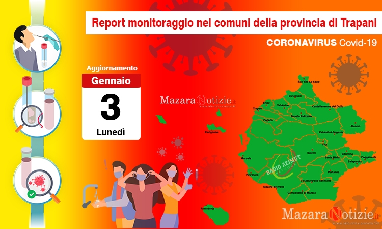 Coronavirus, crescono i contagi in provincia: oltre cinquemila i positivi. Mazara quasi cinquecento