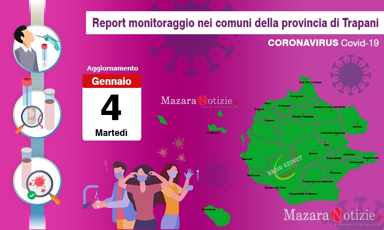 Coronavirus, sono 6320 gli attuali casi positivi in provincia. Mazara 504