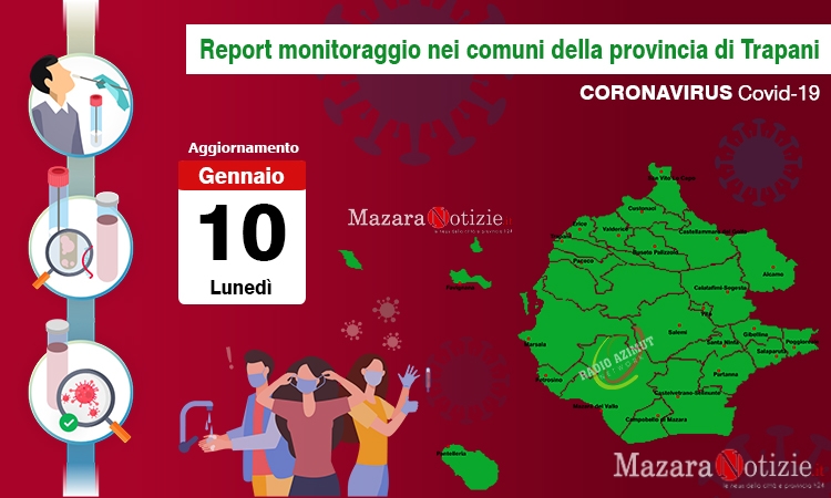 Coronavirus, quasi undicimila i casi in provincia, a Mazara oltre 800 i positivi