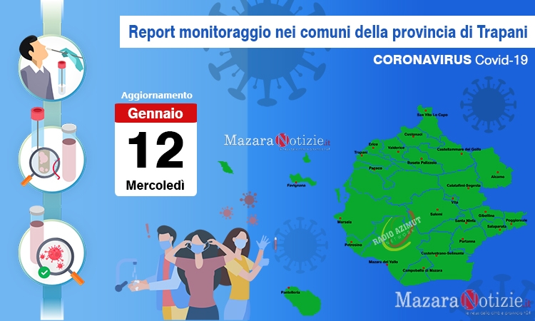 Coronavirus, sono 12381 i casi positivi in provincia. Mazara 953
