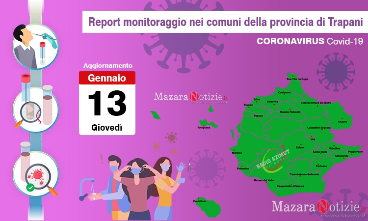 Coronavirus, superati i 13mila casi positivi in provincia. A Mazara 1013