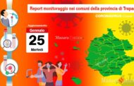 Coronavirus, ancora in aumento i casi positivi: Mazara 1467, Trapani 2058, Marsala 2679
