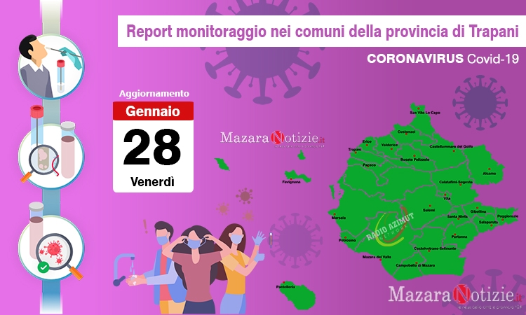 Coronavirus, sono 14.292 gli attuali casi positivi in provincia. Mazara 1613 (+54 rispetto a ieri)