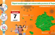 Coronavirus, continuano a scendere i casi postivi in provincia: totale 8.098, a Mazara 757