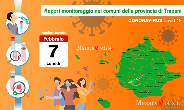 Coronavirus, continuano a scendere i casi postivi in provincia: totale 8.098, a Mazara 757