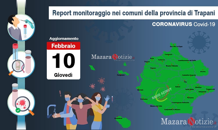 Coronavirus, aggiornamento casi in provincia: 8378 attuali positivi, Mazara 992