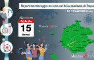 Coronavirus, scendono sotto gli ottomila i casi in provincia. Mazara 666