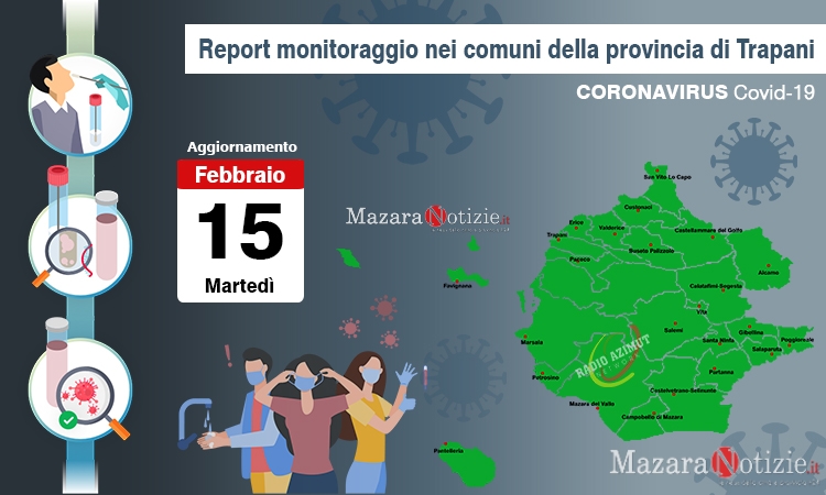 Coronavirus, scendono sotto gli ottomila i casi in provincia. Mazara 666