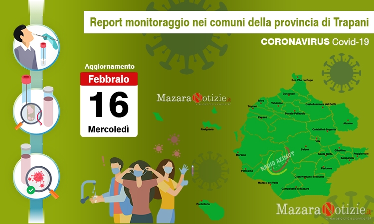 Coronavirus, sono 7200 gli attuali positivi in provincia di Trapani, Mazara 675