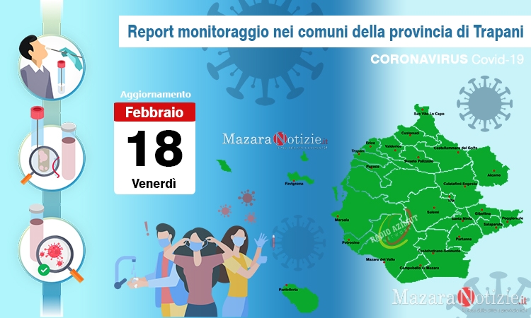 Coronavirus, sono 7745 gli attuali casi positivi in provincia. Mazara 792