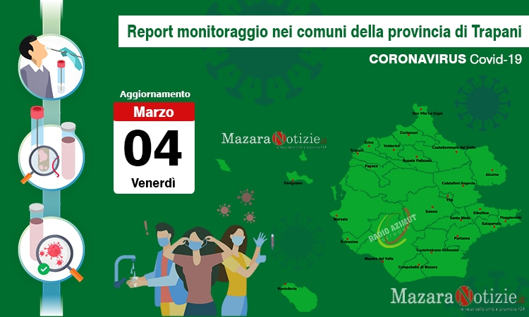 Coronavirus, sono 8088 gli attuali positivi in provincia. Mazara 1143