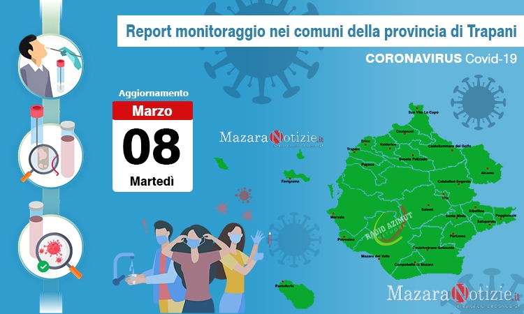 Coronavirus, sono 8077 gli attuali positivi in provincia. Mazara 1171