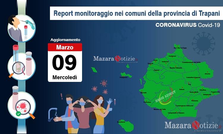 Coronavirus, sono 8934 gli attuali positivi in provincia. Mazara 1285
