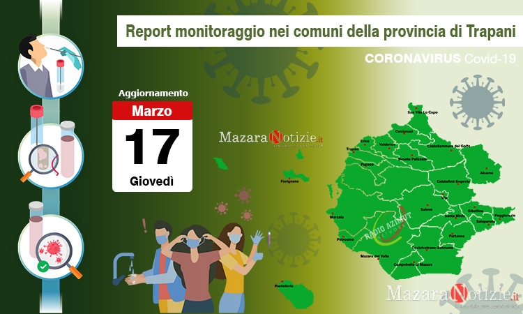 Coronavirus, sono 11.802 gli attuali casi positivi in provincia. In calo anche a Mazara